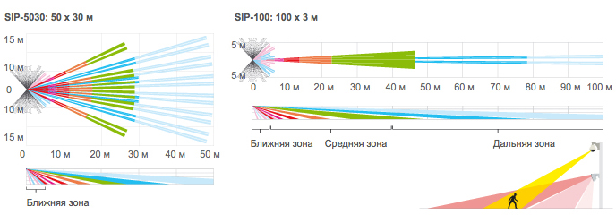 SIP-5030 уличный ИК извещатель