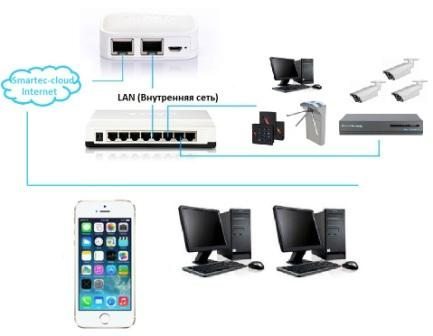 Cloud bridge маршрутизатор STN-CB02