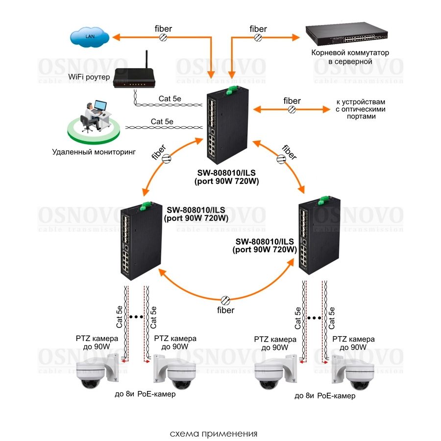 SW-808010/ILS(port 90W,720W) Промышленный управляемый (L2+) Ultra PoE коммутатор Gigabit Ethernet