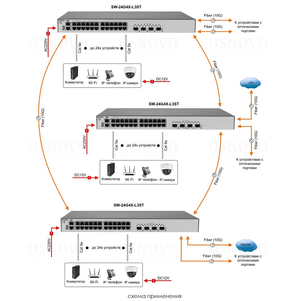 SW-24G4X-L3ST Управляемый стекируемый L3 коммутатор