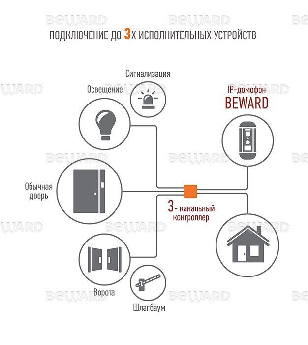 DSxxxP-3L Контроллер для подключения 3 исполнительных устройств к вызывным панелям