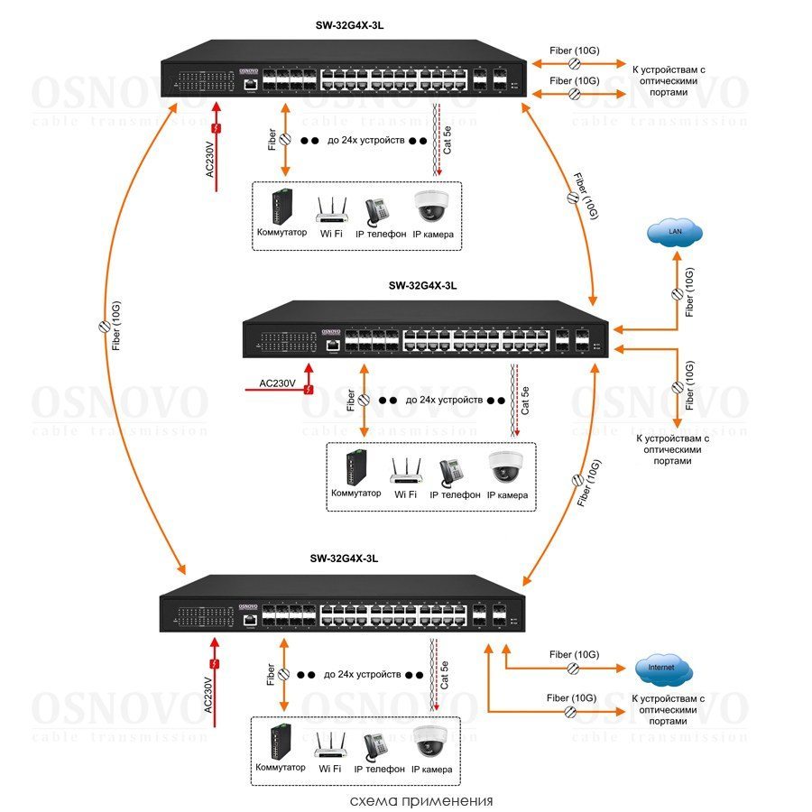 SW-32G4X-3L Управляемый L3 PoE коммутатор Gigabit Ethernet