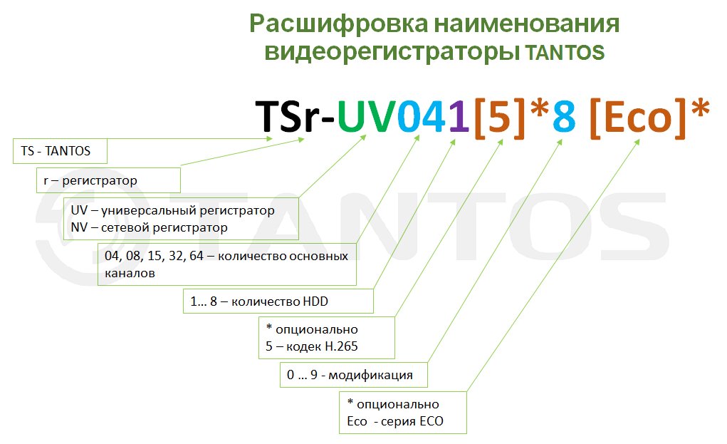 TSr-UV0416 Мультиформатный AHD/TVI/CVI/CVBS 4-х канальный видеорегистратор