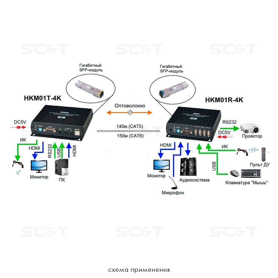 HKM01-4K Удлинитель (приёмник + передатчик) HDMI, USB, Audio, RS232, ИК по Ethernet