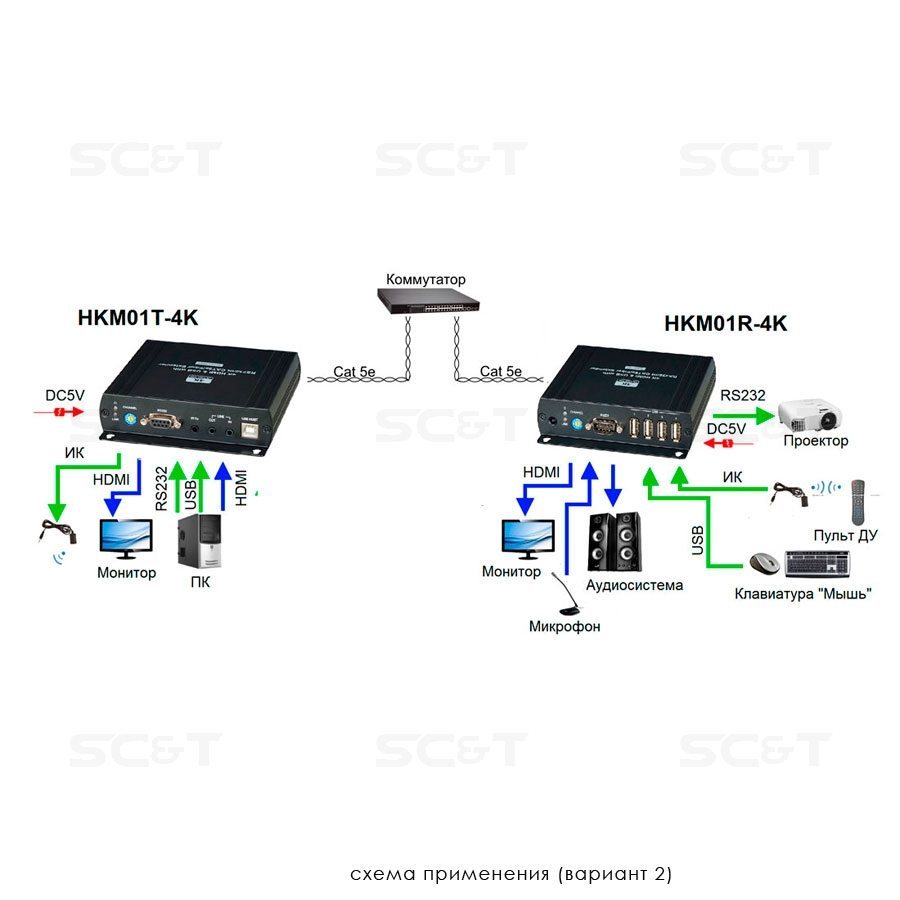 HKM01-4K Удлинитель (приёмник + передатчик) HDMI, USB, Audio, RS232, ИК по Ethernet