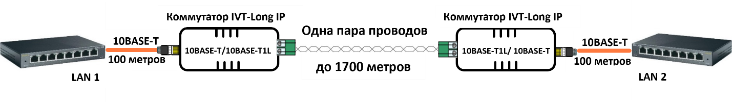 IVT-Long IP Удлинитель Ethernet по одной паре проводов до 1700 метров (комплект)