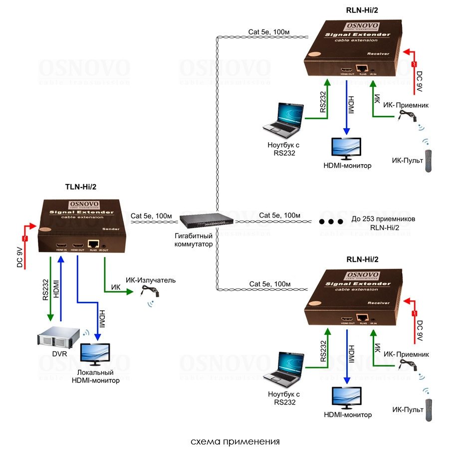 TLN-Hi/2+RLN-Hi/2 Комплект для передачи HDMI, ИК управления, RS232 по сети Ethernet