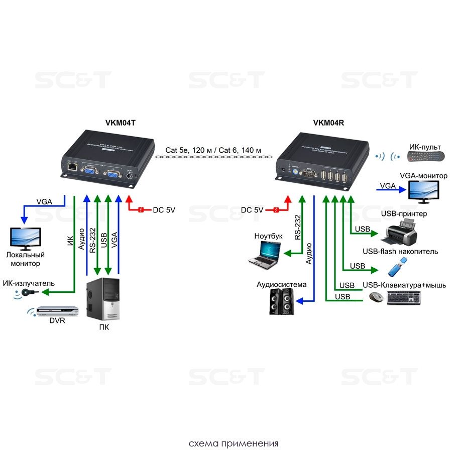 VKM04  Комплект для передачи VGA