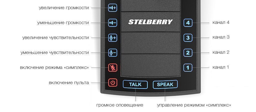 STELBERRY S-645 Комплект 4+1-канального переговорного устройства "клиент-кассир" с системой громкого оповещения