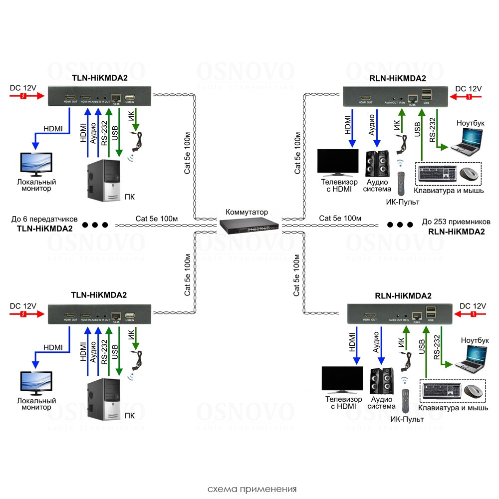 TLN-HiKMDA2+RLN-HiKMDA2 Комплект для передачи HDMI, USB, аудио, RS232 и ИК управления по сети Ethernet