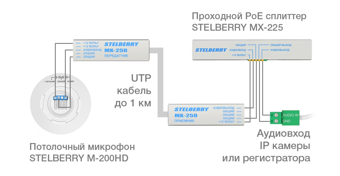 MX-250 Приёмник и передатчик STELBERRRY