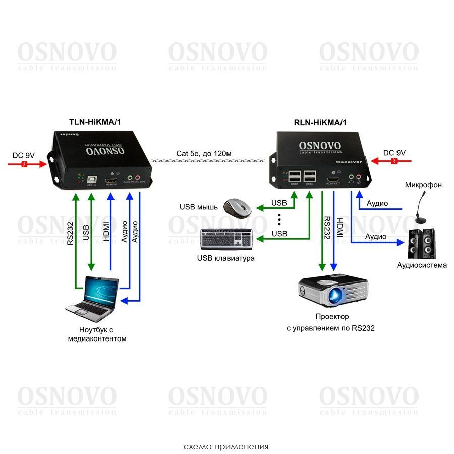 TLN-HiKMA/1+RLN-HiKMA/1 Комплект для передачи HDMI, USB, RS232, ИК-управления и аудио по сети Ethernet