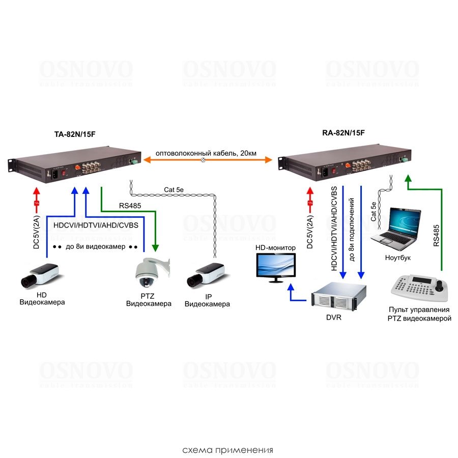 TA-H82N/15F Оптический передатчик 8 каналов видео HDCVI/HDTVI/AHD/CVBS и 1 двунаправленного канала управления