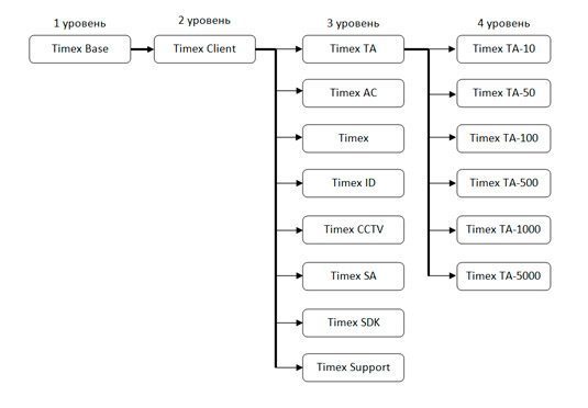 Timex Base Базовое ПО