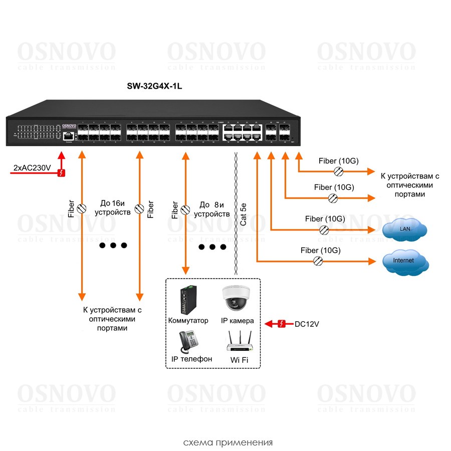 SW-32G4X-1L Управляемый L3 коммутатор Gigabit Ethernet