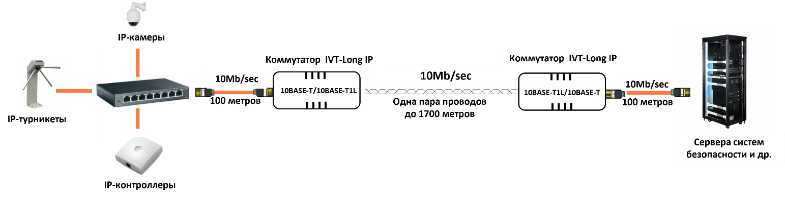 IVT-Long IP Удлинитель Ethernet по одной паре проводов до 1700 метров (комплект)