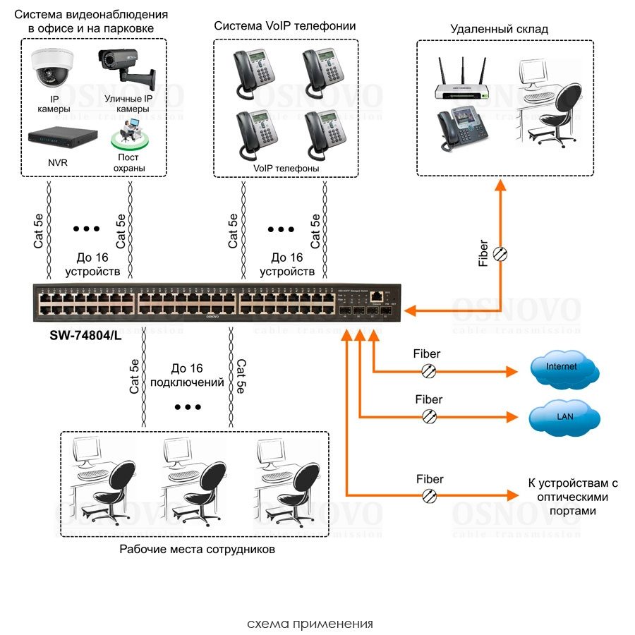 SW-74804/L Управляемый L2+ коммутатор Gigabit Ethernet 