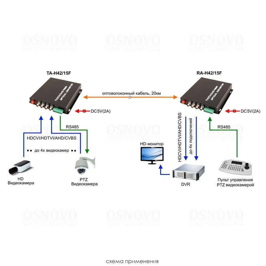 TA-H42/15F Оптический передатчик 4 каналов видео HDCVI/HDTVI/AHD/CVBS и 1 двунаправленного канала управления