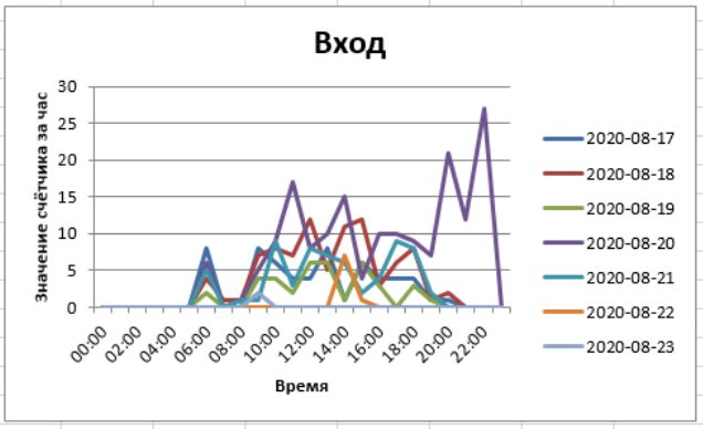 NBLC-P3101 - Высокоточный стереосчетчик посетителей Ivideon Counter 3D 