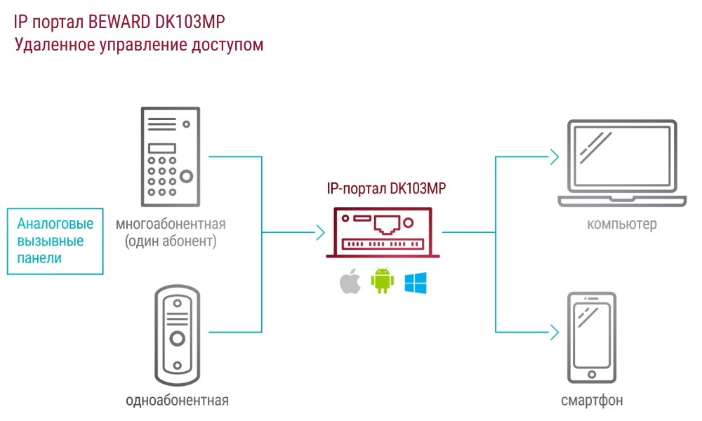 DK103MP IP портал