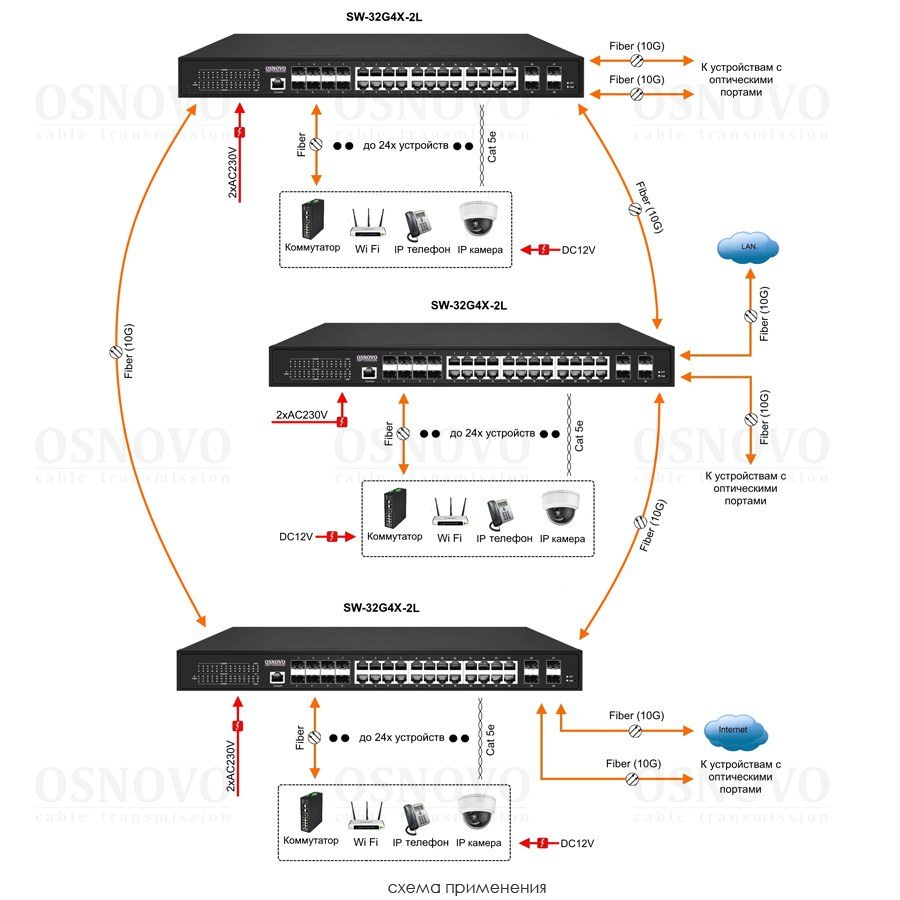 SW-32G4X-2L Управляемый L3 коммутатор Gigabit Ethernet