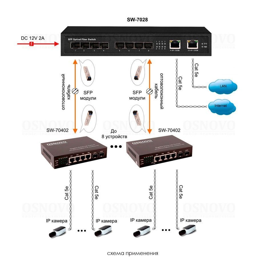 SW-7028  Коммутатор Gigabit Ethernet на 8 SFP + 2 RJ45 портов