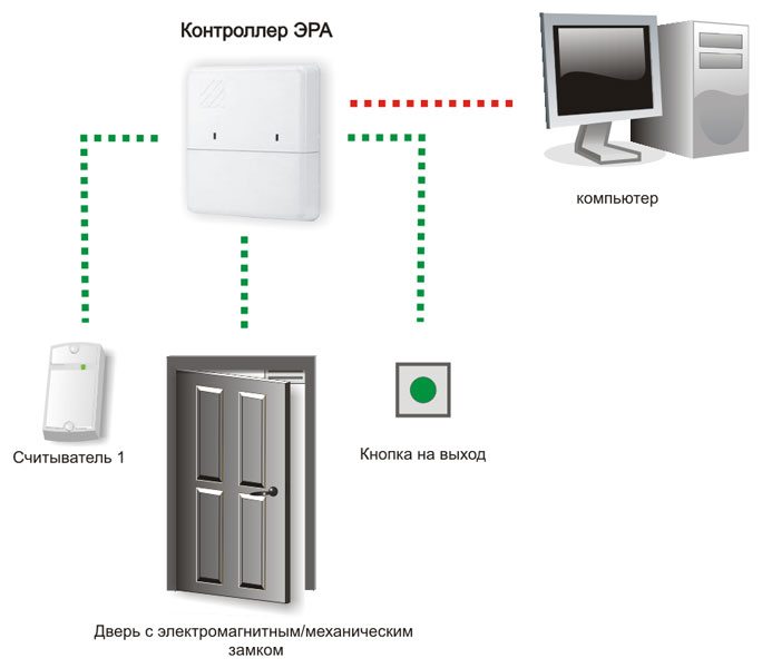 Контроллер на 2 считывателя. Эра-500 сетевой контроллер схема подключения. СКУД Эра 2000. Сетевой контроллер Эра 2000. Контроллер оборудования точки прохода Эра-2000.