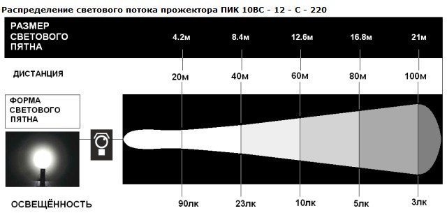 Свет яркость 10. Прожектор светодиодный световой поток 25000 люмен. Дальность освещения светодиодного прожектора. Прожектор дальности на 100 метров. Прожектор дальность 1000 метров.