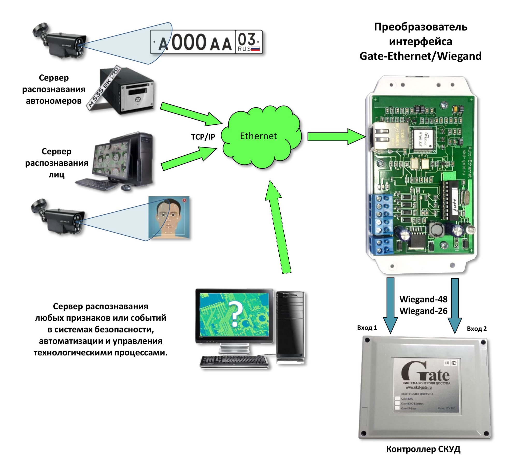 Gate-Ethernet/Wiegand