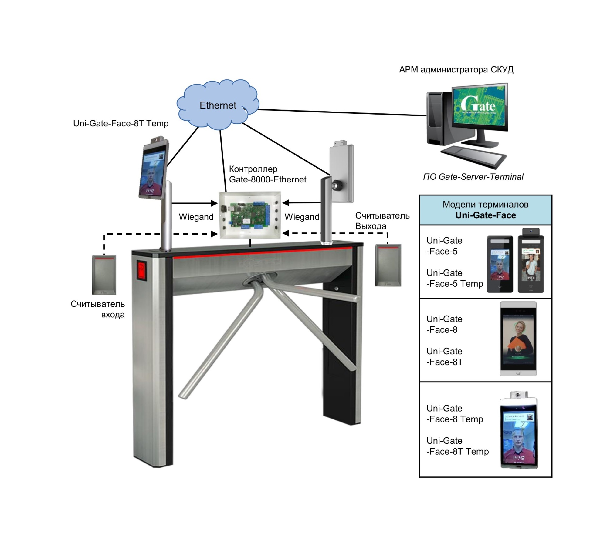 Проходная Uni-Gate-Face